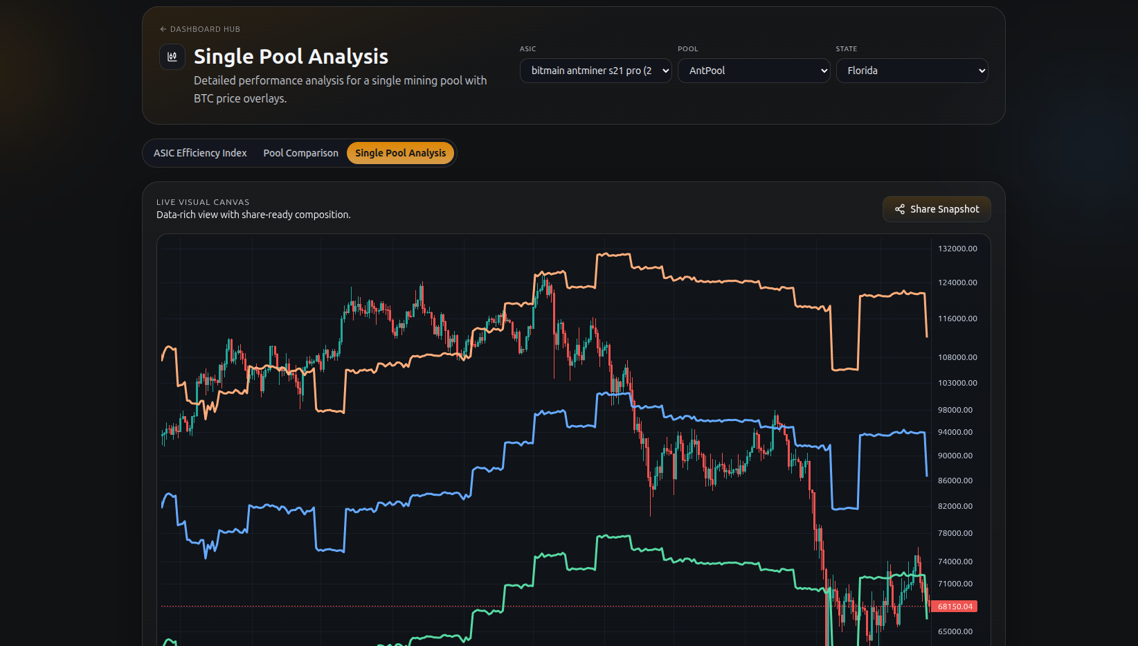 Single Pool Analysis